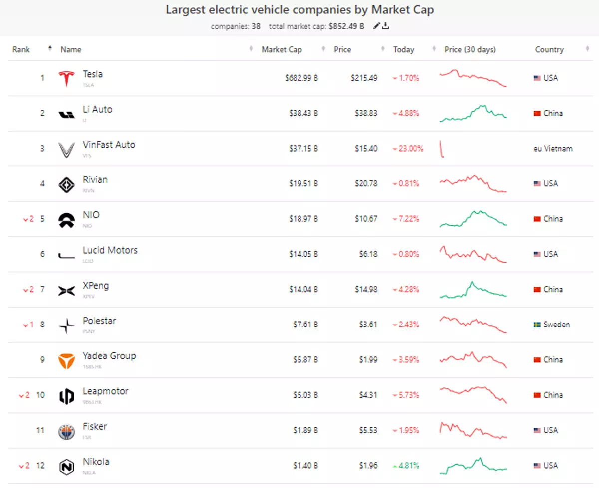 Giá và vốn hóa một số hãng xe điện trên thế giới