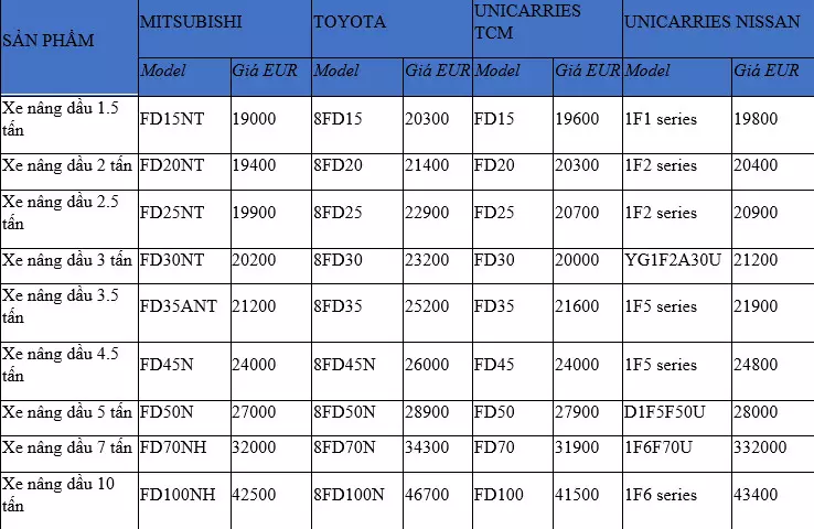 Bảng báo giá xe nâng Mitsubishi và các hãng nổi tiếng khác