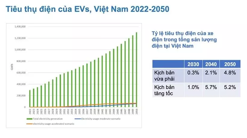 Hệ thống trạm sạc xe điện sử dụng năng lượng tái tạo ở Việt Nam - Sau bước khởi đầu