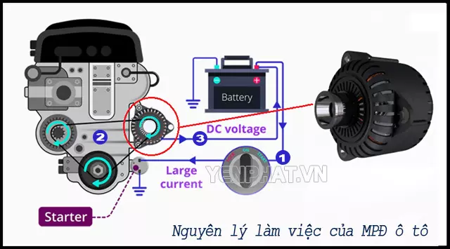 Máy phát điện ô tô là gì? Cấu tạo, chức năng