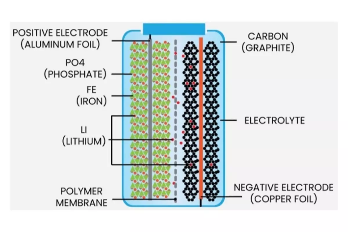 Cấu Tạo Của Pin LFP Thế Hệ Mới