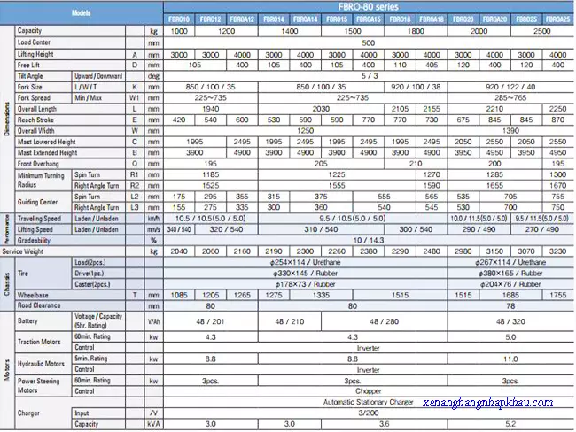 Thông số kỹ thuật dòng xe nâng điện Nichiyu từ 1 tấn đến 2.5 tấn đứng lái