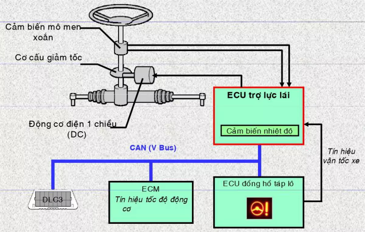 Cấu tạo của hệ thống trợ lực lái điện ô tô.