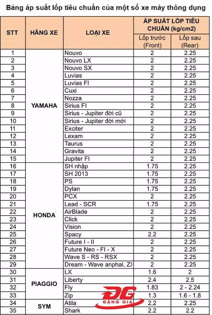Bảng áp suất lốp xe máy thông dụng