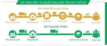 Quy trình phân phối sản phẩm đến tay người dùng của HKbike ngắn gọn hơn thông thường