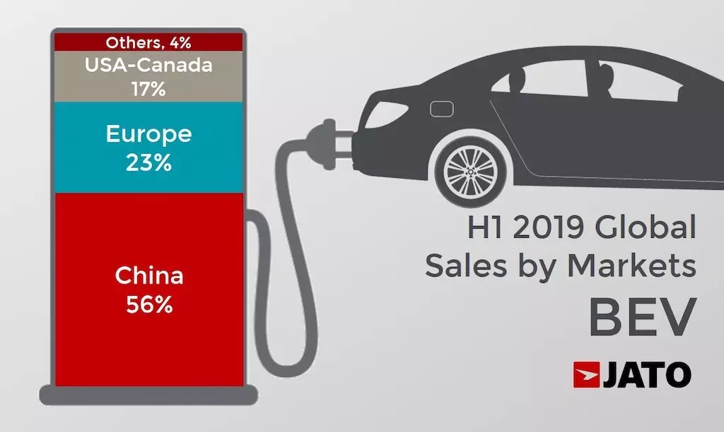 Biểu đồ tỷ trọng lượng xe điện bán ra theo thị trường nửa đầu năm 2019