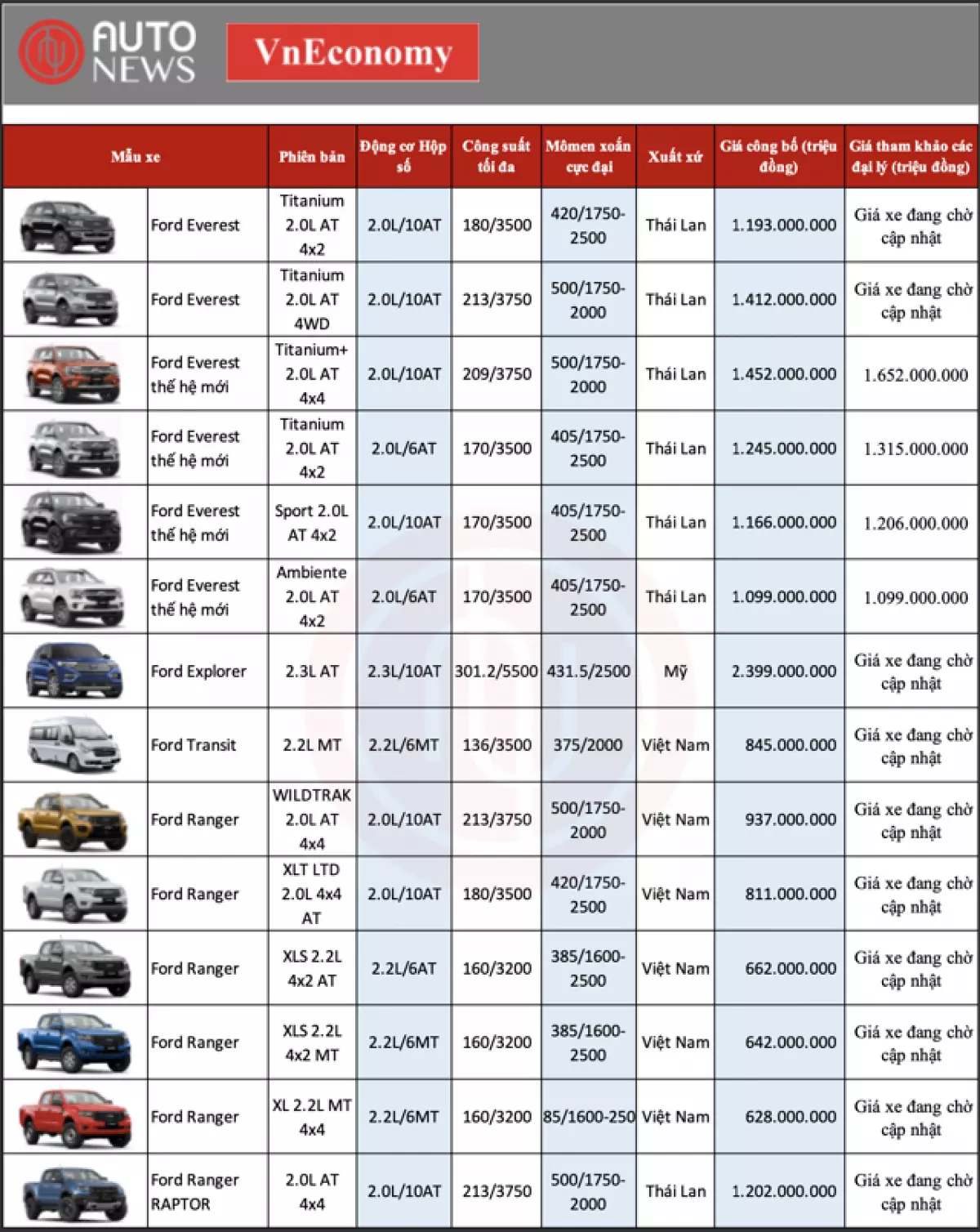 Bảng giá xe Ford mới nhất tháng 7/2022 - Ảnh 1