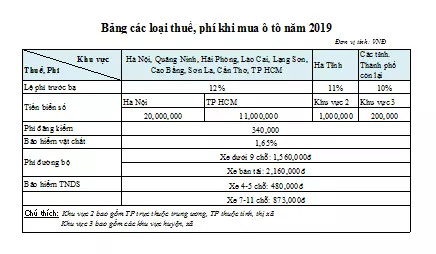 Thuế và phí khi mua xe ô tô