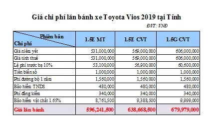 Giá lăn bánh Toyota Vios tại các tỉnh