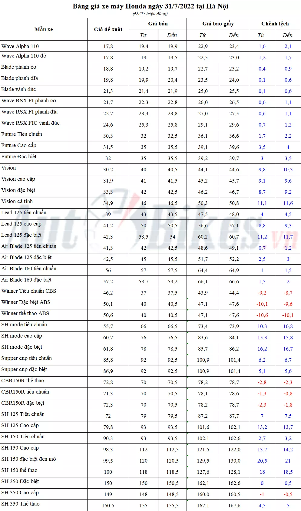 Xe máy chạy đua tăng giá, Honda SH 150 chạm ngưỡng 130 triệu đồng