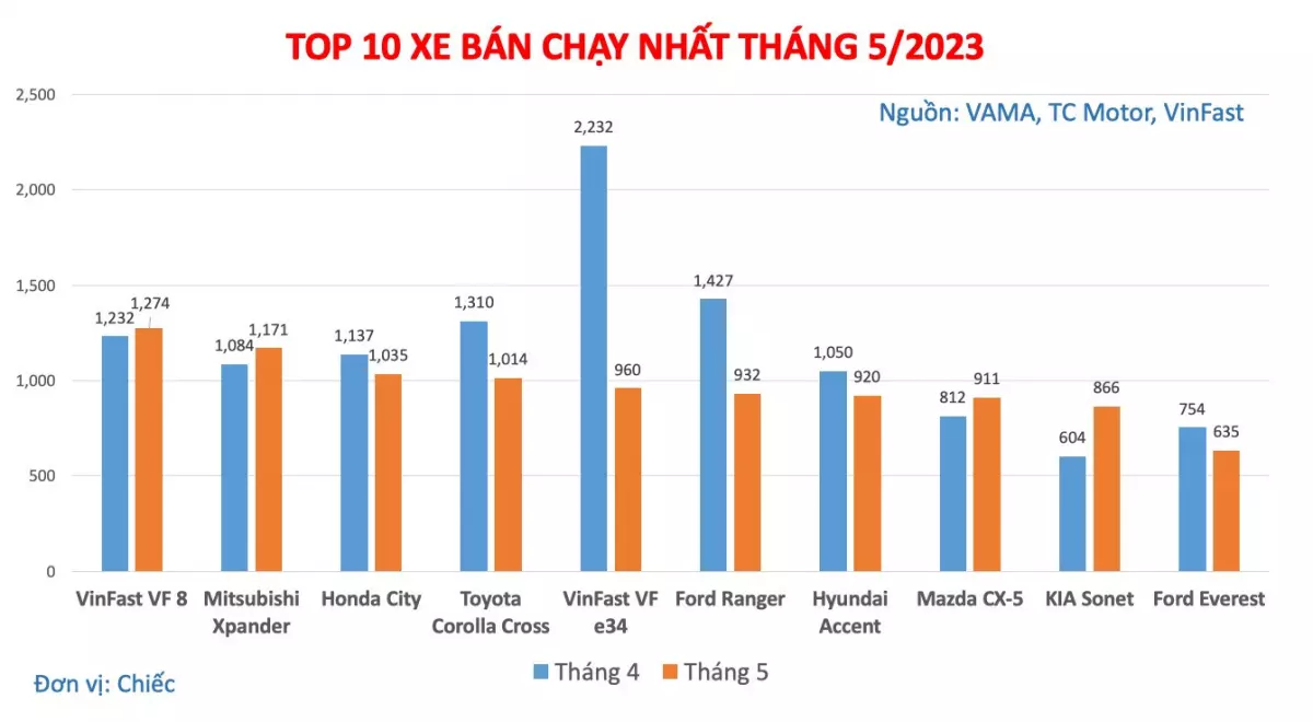 Top 10 xe bán chạy nhất tháng 5 vừa qua