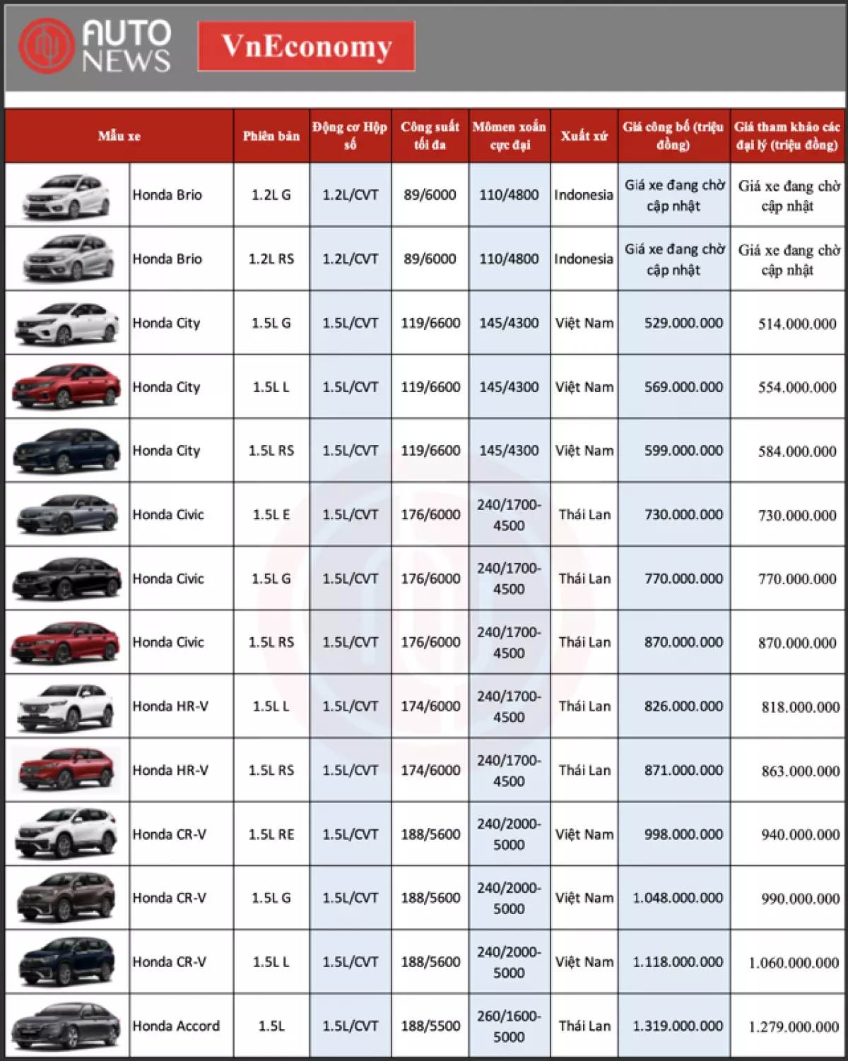 Bảng giá xe Honda mới nhất tháng 8/2022