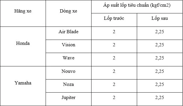 Bảng áp suất lốp