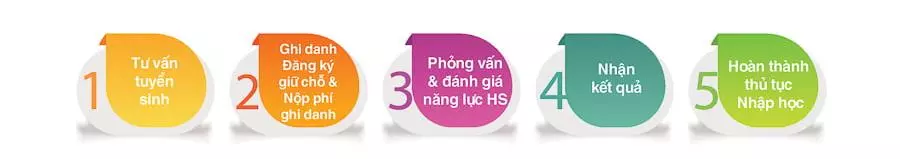 Tuyển sinh Tiền Tiểu học