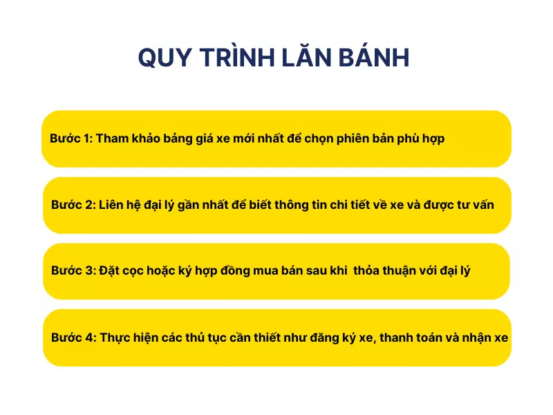 Quy trình lăn bánh