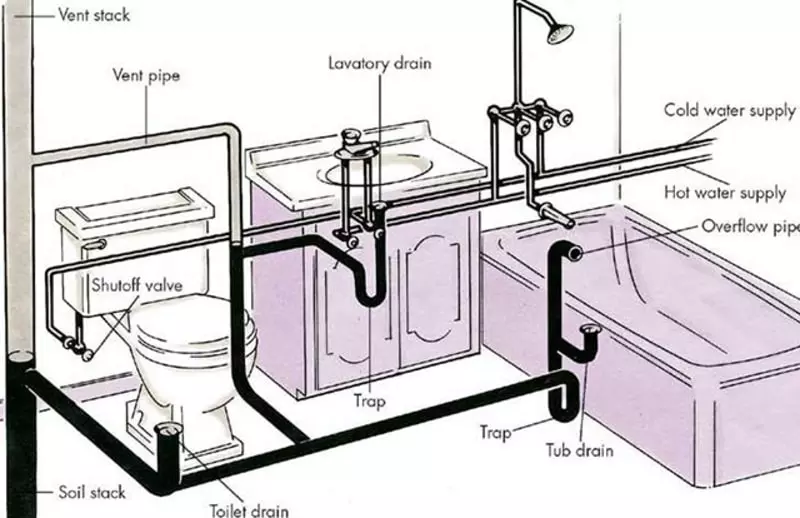 Đường ống thoát nước thường đặt dưới sàn để ngăn khí thải thoát ra ngoài