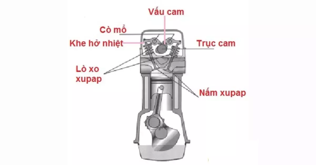 Khe hở xupap là một chi tiết trong xupap