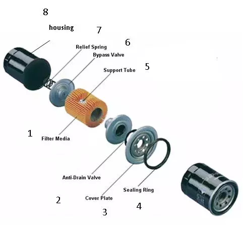 Cấu tạo bộ lọc dầu xe ô tô