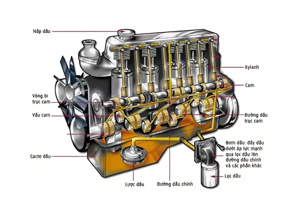 Hoạt động của bộ lọc dầu ô tô