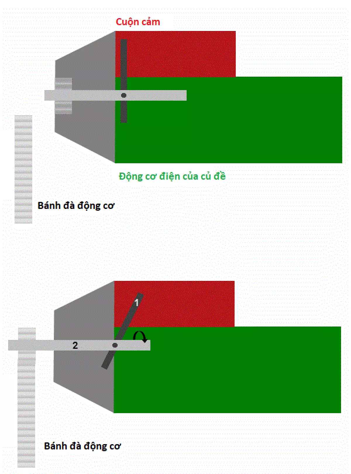 Cuộn cảm và động cơ điện của củ đề