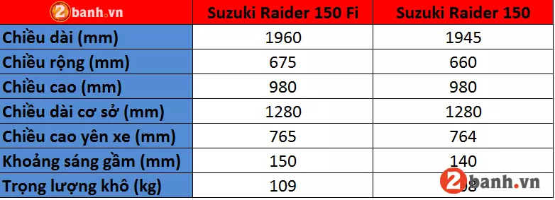 So sánh raider fi 2022 với suzuki raider 150 có gì khác biệt - 8