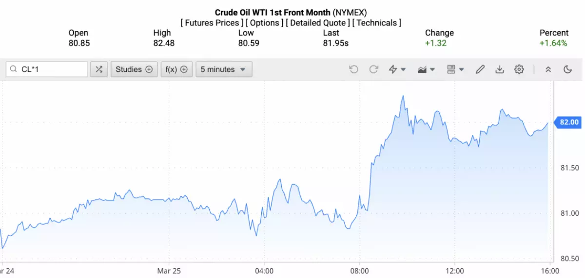 Giá xăng dầu hôm nay ngày 26/3/2024: Giá dầu
