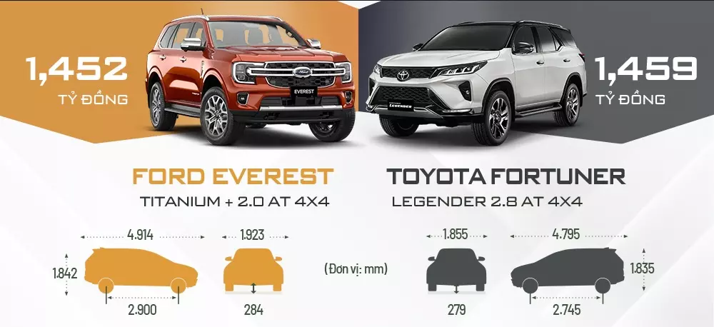 Ford Everest và Toyota Fortuner - Ai xứng đáng hơn?