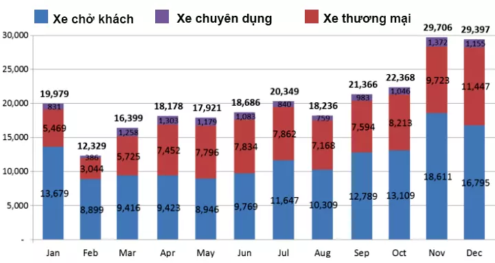 Phân bổ doanh số các dòng xe tại thị trường Việt Nam trong từng tháng của năm 2015