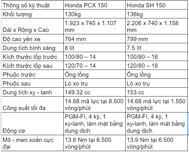 So sánh PCX và SH của thương hiệu Honda