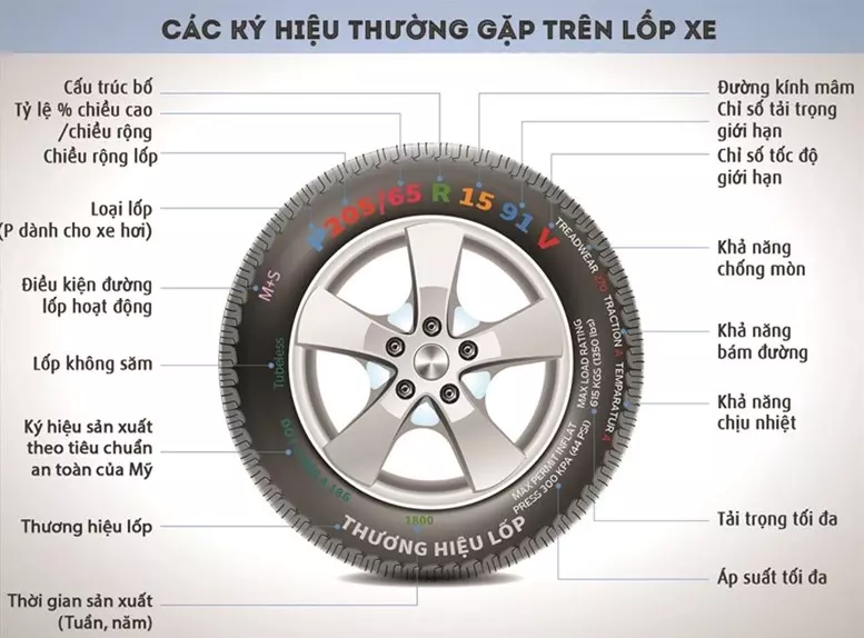 Cách đọc thông số lốp ô tô và ý nghĩa các ký hiệu cơ bản trên lốp xe | Toyota