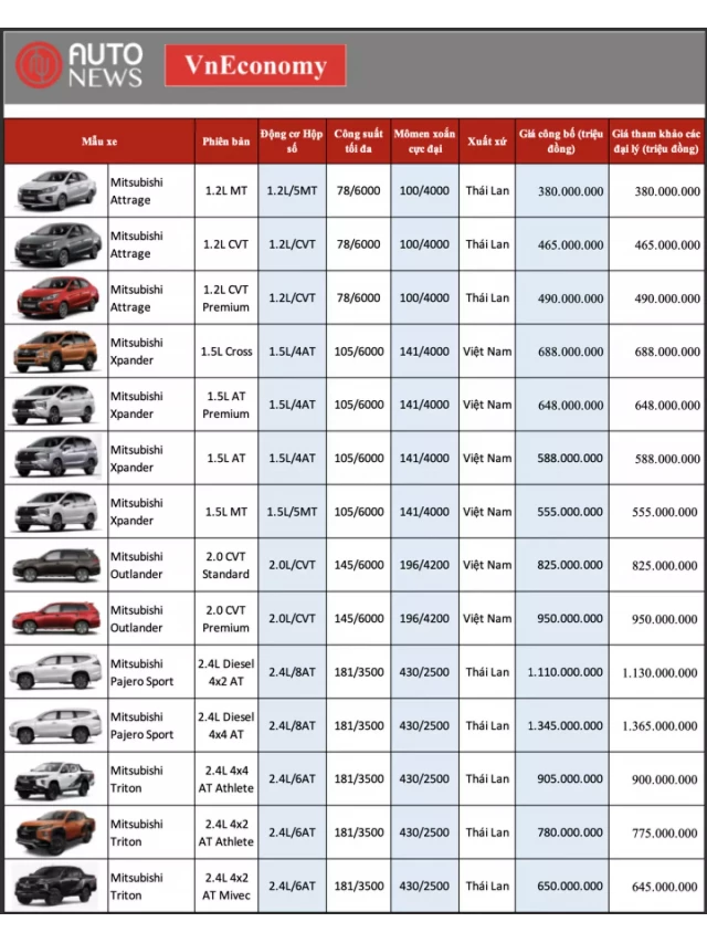   Bảng giá xe Mitsubishi mới nhất tháng 8/2022: Xpander và Triton tiếp tục ghi nhận doanh số tăng